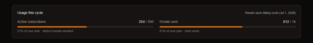 The usage meter showing active subscribers and emails sent